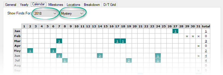 The calendar shows which days you've found caches on. Challenge yourself to fill in the entire calendar. The calendar can be filtered by year and by type.